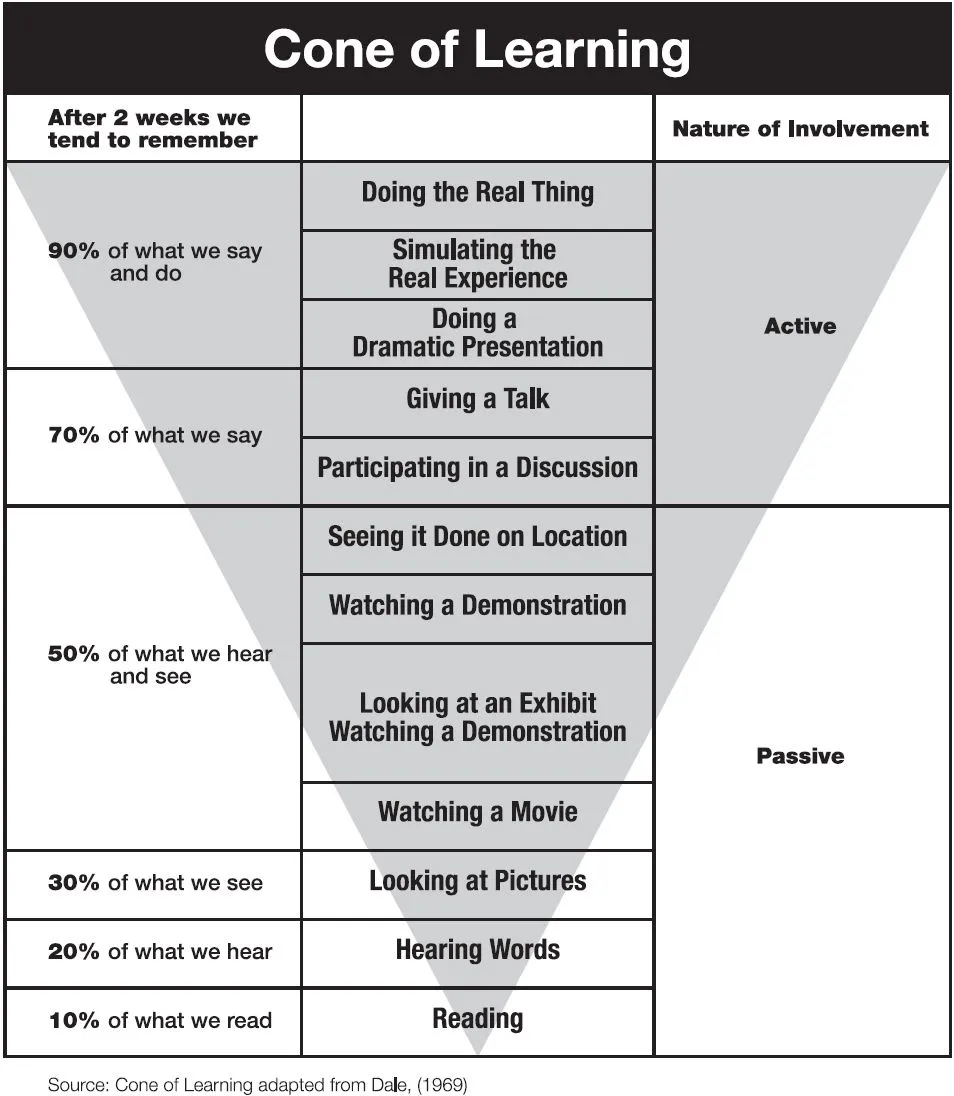 Cone of Learning graphic